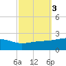 Pass Christian tide chart for Thursday, October 3, 2024