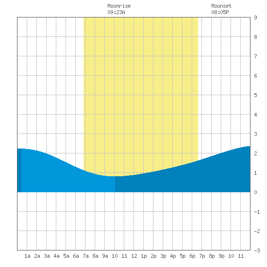 Pass Christian tide chart for Saturday, October 5, 2024