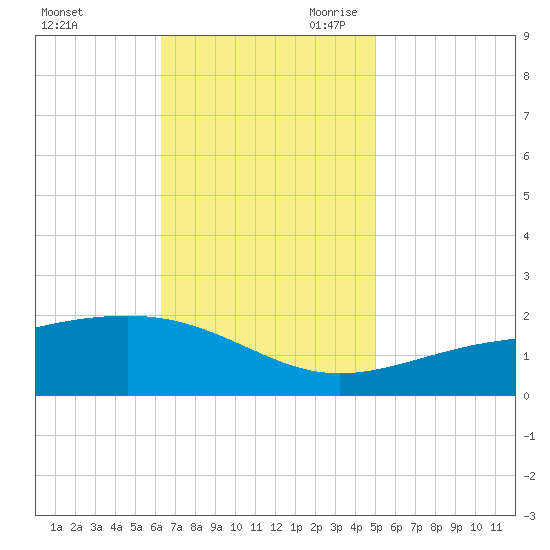 Pass Christian tide chart for Sunday, November 10, 2024