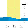 Pass Christian tide chart for Monday, November 11, 2024