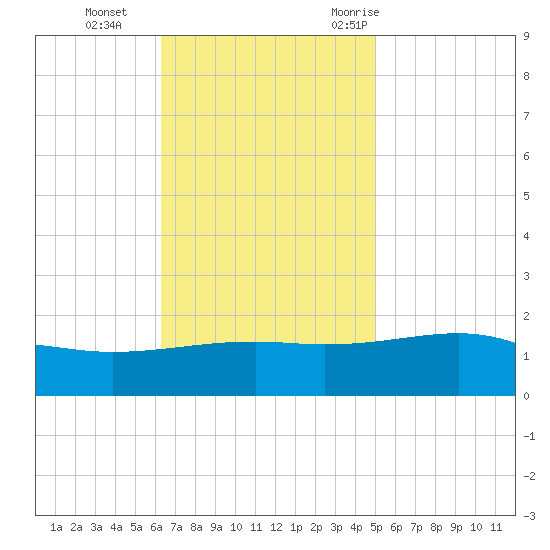 Pass Christian tide chart for Tuesday, November 12, 2024