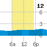 Pass Christian tide chart for Tuesday, November 12, 2024