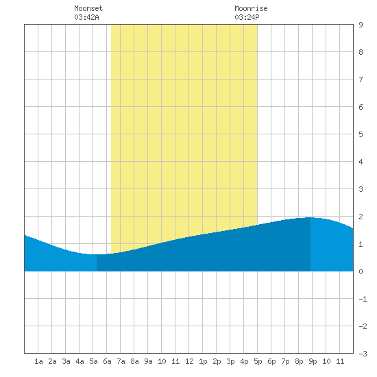 Pass Christian tide chart for Wednesday, November 13, 2024