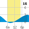 Pass Christian tide chart for Saturday, November 16, 2024