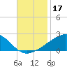 Pass Christian tide chart for Sunday, November 17, 2024