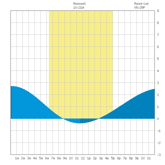 Pass Christian tide chart for Tuesday, November 19, 2024