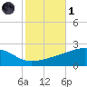 Pass Christian tide chart for Friday, November 1, 2024