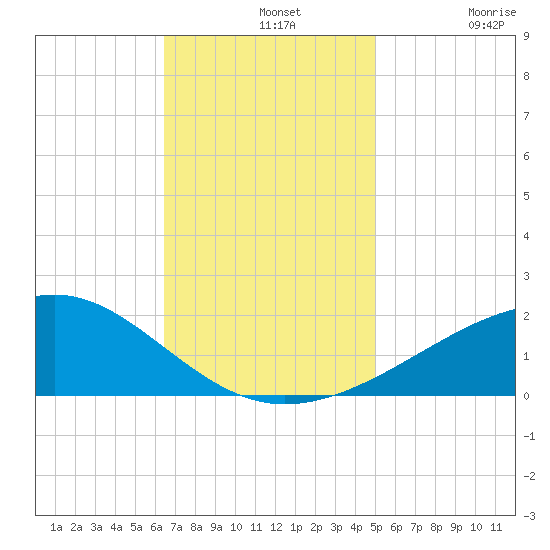 Pass Christian tide chart for Wednesday, November 20, 2024