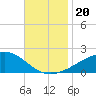Pass Christian tide chart for Wednesday, November 20, 2024