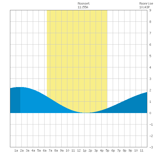 Pass Christian tide chart for Thursday, November 21, 2024
