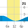 Pass Christian tide chart for Thursday, November 21, 2024