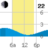 Pass Christian tide chart for Friday, November 22, 2024