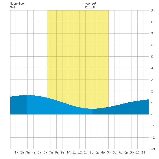 Pass Christian tide chart for Saturday, November 23, 2024