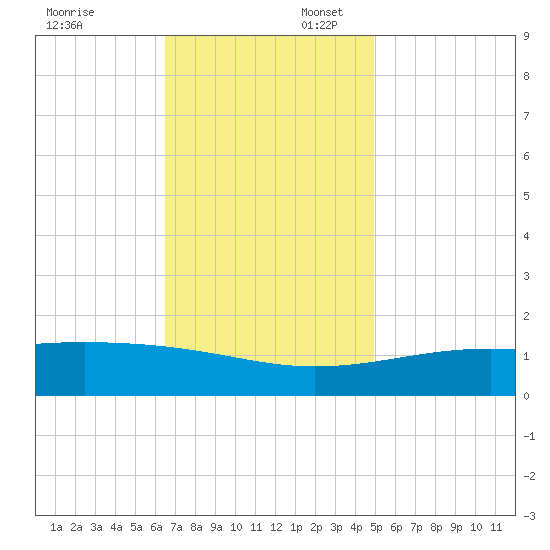Pass Christian tide chart for Sunday, November 24, 2024