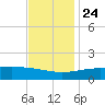 Pass Christian tide chart for Sunday, November 24, 2024
