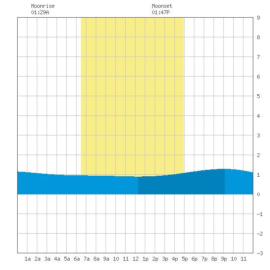 Pass Christian tide chart for Monday, November 25, 2024