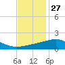 Pass Christian tide chart for Wednesday, November 27, 2024