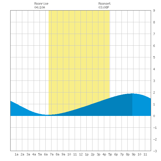 Pass Christian tide chart for Thursday, November 28, 2024