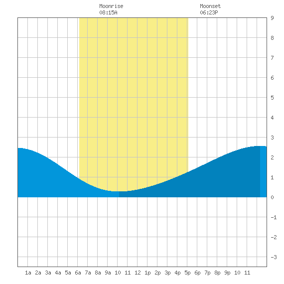 Pass Christian tide chart for Sunday, November 3, 2024