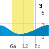 Pass Christian tide chart for Sunday, November 3, 2024