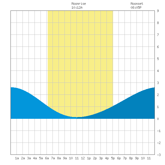 Pass Christian tide chart for Tuesday, November 5, 2024