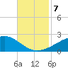 Pass Christian tide chart for Thursday, November 7, 2024
