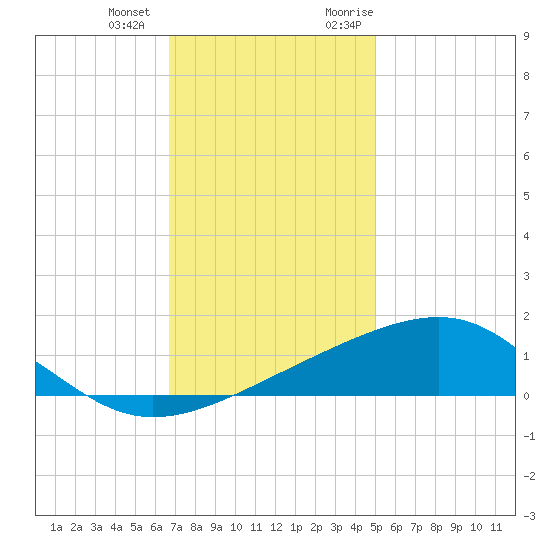 Pass Christian tide chart for Thursday, December 12, 2024