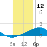 Pass Christian tide chart for Thursday, December 12, 2024