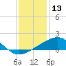 Pass Christian tide chart for Friday, December 13, 2024