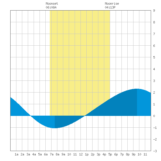 Pass Christian tide chart for Saturday, December 14, 2024