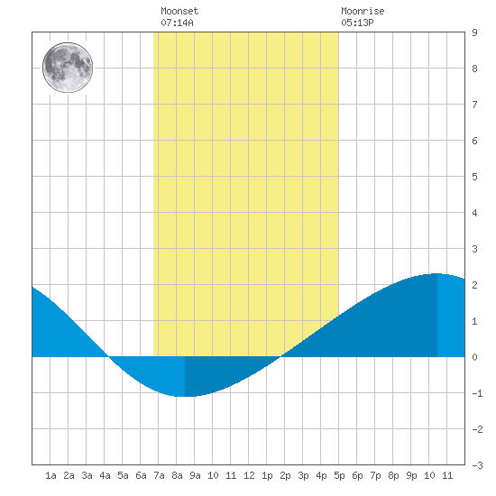 Pass Christian tide chart for Sunday, December 15, 2024