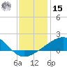 Pass Christian tide chart for Sunday, December 15, 2024