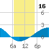 Pass Christian tide chart for Monday, December 16, 2024