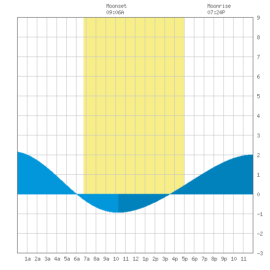 Pass Christian tide chart for Tuesday, December 17, 2024