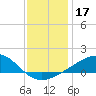 Pass Christian tide chart for Tuesday, December 17, 2024