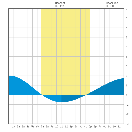 Pass Christian tide chart for Wednesday, December 18, 2024