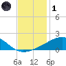Pass Christian tide chart for Sunday, December 1, 2024