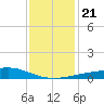 Pass Christian tide chart for Saturday, December 21, 2024