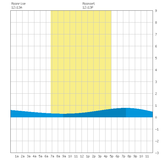 Pass Christian tide chart for Monday, December 23, 2024
