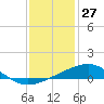 Pass Christian tide chart for Friday, December 27, 2024