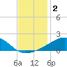 Pass Christian tide chart for Monday, December 2, 2024