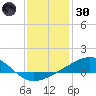 Pass Christian tide chart for Monday, December 30, 2024