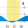 Pass Christian tide chart for Tuesday, December 3, 2024