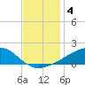 Pass Christian tide chart for Wednesday, December 4, 2024