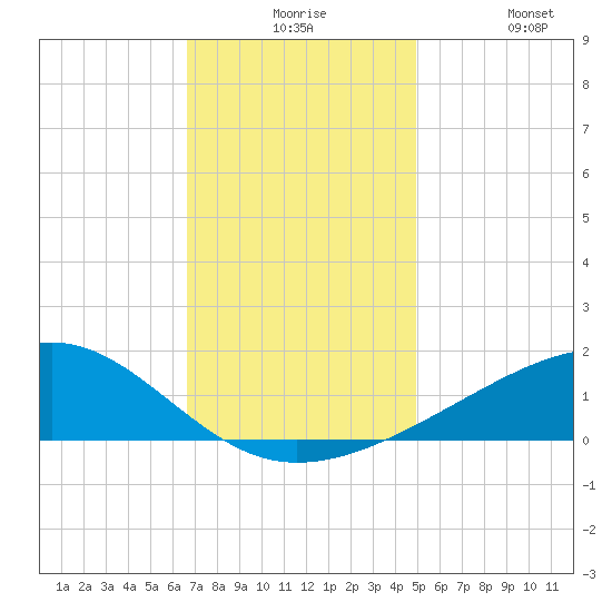 Pass Christian tide chart for Thursday, December 5, 2024