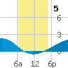 Pass Christian tide chart for Thursday, December 5, 2024