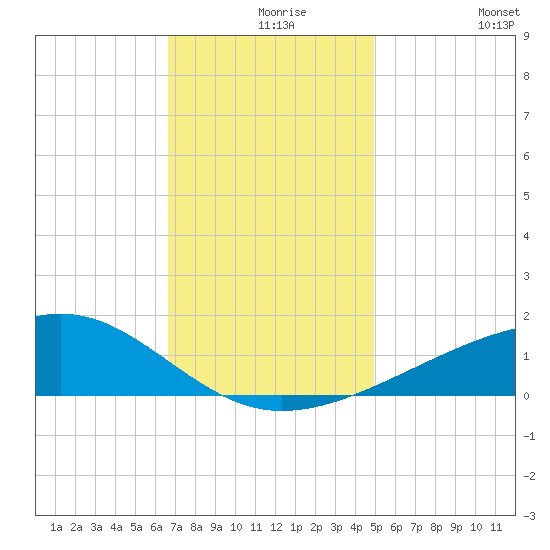 Pass Christian tide chart for Friday, December 6, 2024