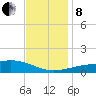Pass Christian tide chart for Sunday, December 8, 2024