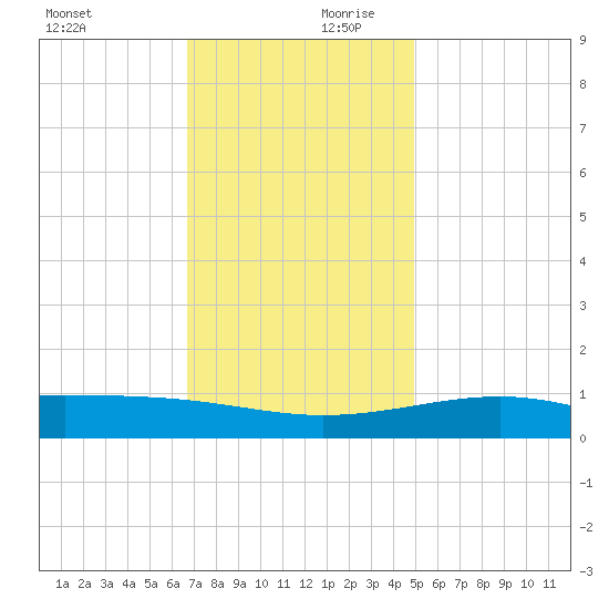 Pass Christian tide chart for Monday, December 9, 2024
