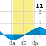 Pass Christian tide chart for Saturday, January 11, 2025